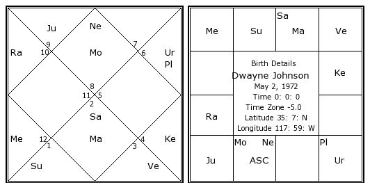 Dwayne Johnson Birth Chart | Dwayne Johnson Kundli | Horoscope by Date