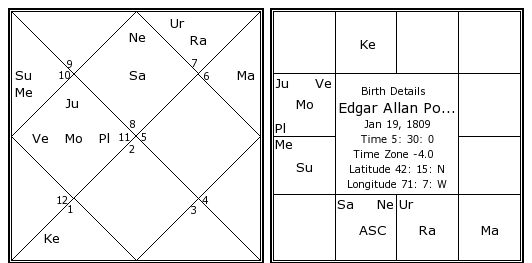 Edgar Allan Poe Birth Chart