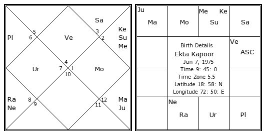 Online Horoscope Chart
