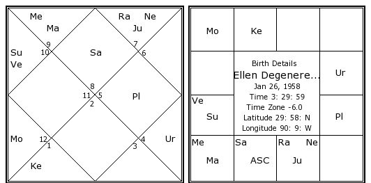 Ellen Degeneres Natal Chart