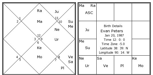 Evan Peters Birth Chart