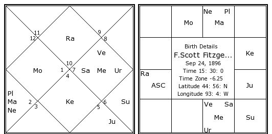 F Scott Fitzgerald Birth Chart