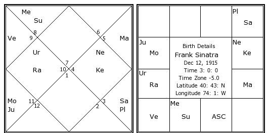 Frank Sinatra Birth Chart