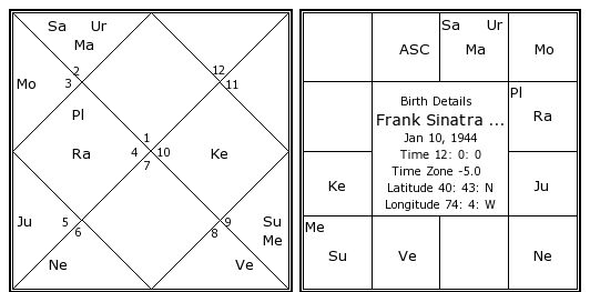 Frank Sinatra Birth Chart