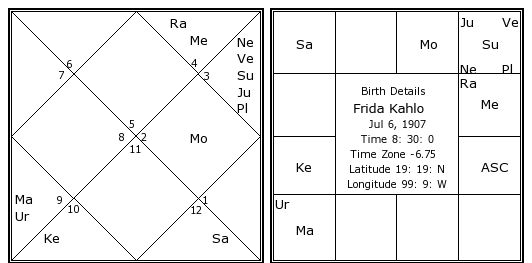 Online Birth Chart Vedic