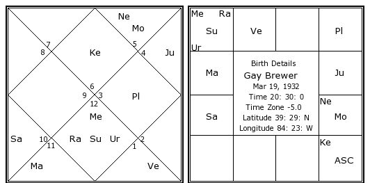 Karna Birth Chart