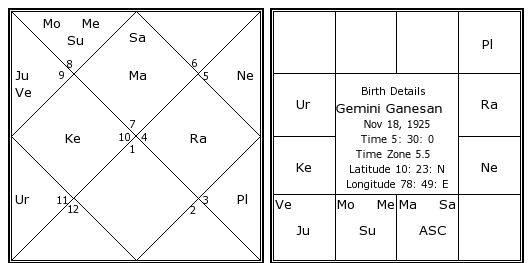 Gemini Chart