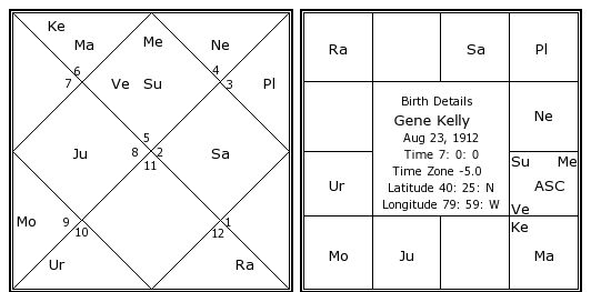 Ravana Birth Chart