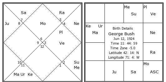 George W Bush Birth Chart