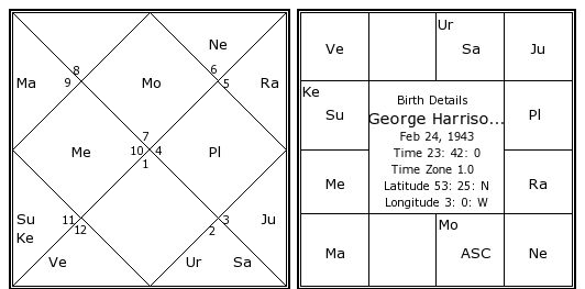 George Harrison Natal Chart