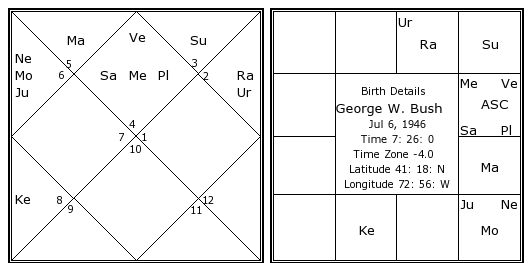 George W Bush Birth Chart