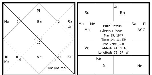 Glenn Close Birth Chart