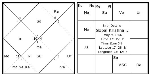 Lord Hanuman Horoscope Chart