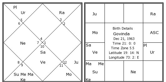 Rocking Star Yash Birth Chart