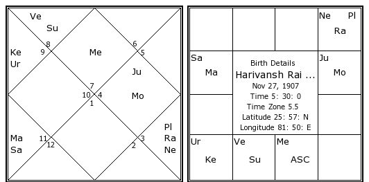 Amitabh Bachchan Birth Chart