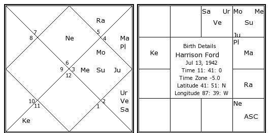 Harrison Ford Natal Chart