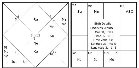 Hashim Amla Birth Chart | Hashim Amla Kundli | Horoscope by Date of