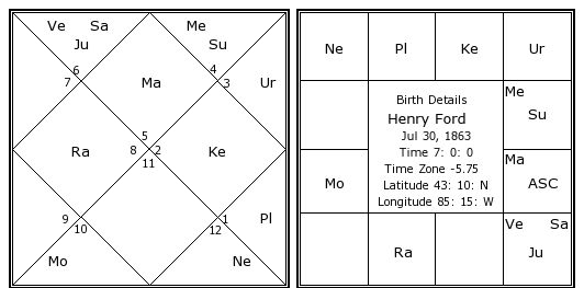 Henry Ford Chart