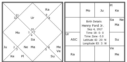 Henry Ford Chart