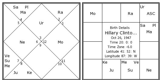 Hillary Clinton Astrological Birth Chart