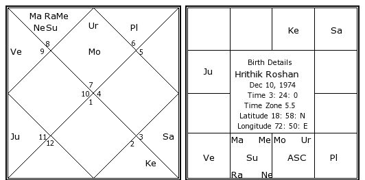 Free Birth Chart Analysis In Detail