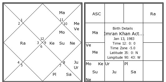 Imran Khan Birth Chart