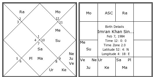 Imran Khan Birth Chart