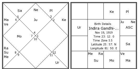 Indira Gandhi Birth Chart