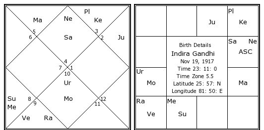 Image result for Indira gandhi Birth chart