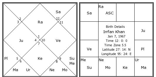 Irfan Khan Birth Chart