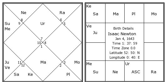 Isaac Newton Birth Chart