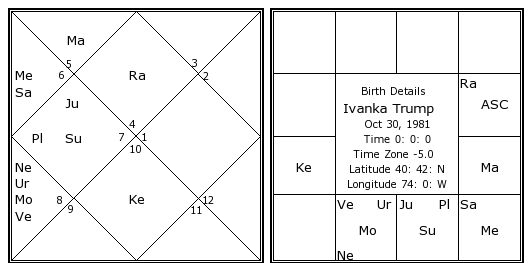 Trumps Astrology Chart