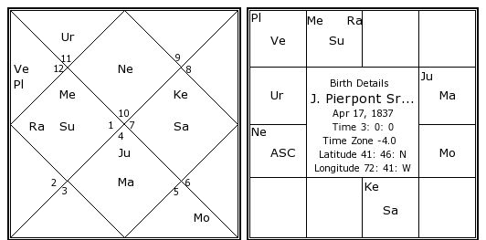 Birth Chart Astrosage