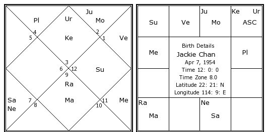 Jackie Chan Birth Chart