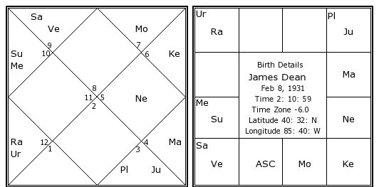 James Dean Birth Chart