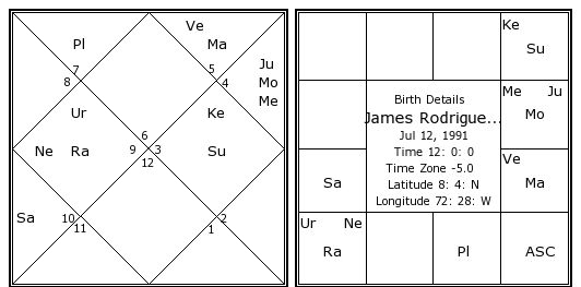 James Rodriguez Birth Chart