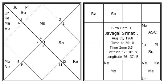 Venkatesh Birth Chart