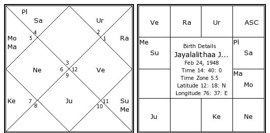 Tamil Jathagam Horoscope Birth Chart