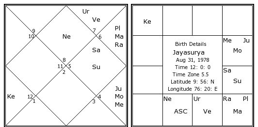 Actor Surya Birth Chart