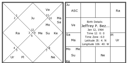 Jeff Bezos Natal Chart