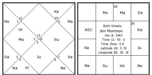 Jim Morrison Birth Chart