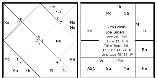 Joe Biden Natal Chart