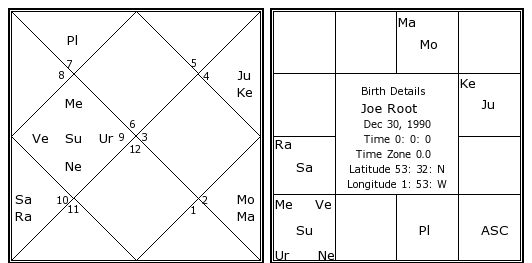 Birth Chart Astrosage