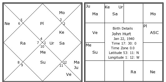 Ravana Birth Chart