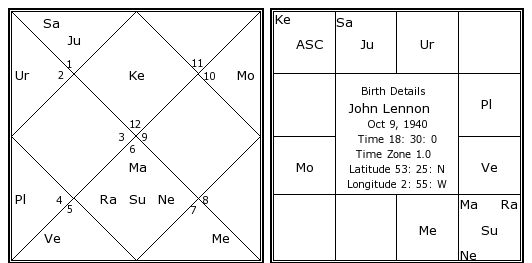 John Lennon Birth Chart