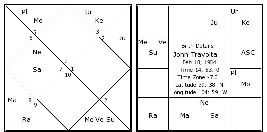 Birth Chart Astrosage