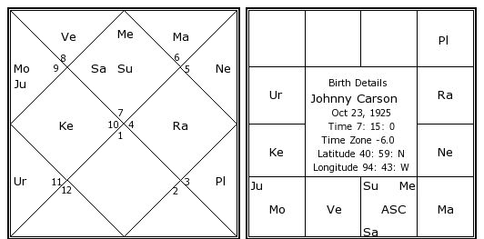 Johnny Carson Birth Chart