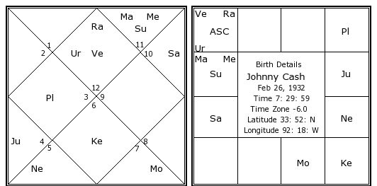 Johnny Cash Birth Chart