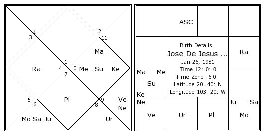 Jesus Birth Chart