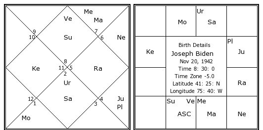 Joe Biden Natal Chart